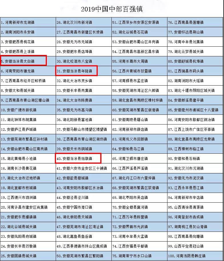 
当涂三地实力上榜 2019中国中部百强镇 有你的家乡吗？|太阳成官网(图1)